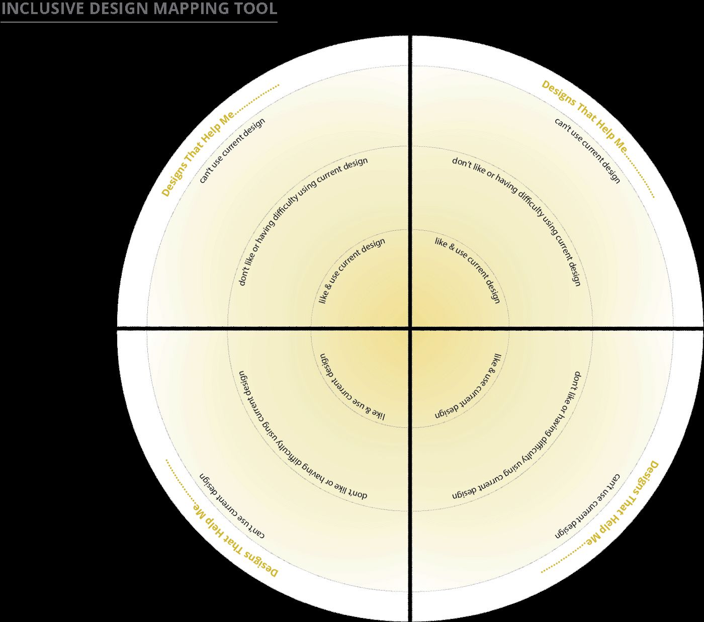 The Inclusive Design Mapping Tool to chart the needs of people who have difficulty using or can’t use current designs.