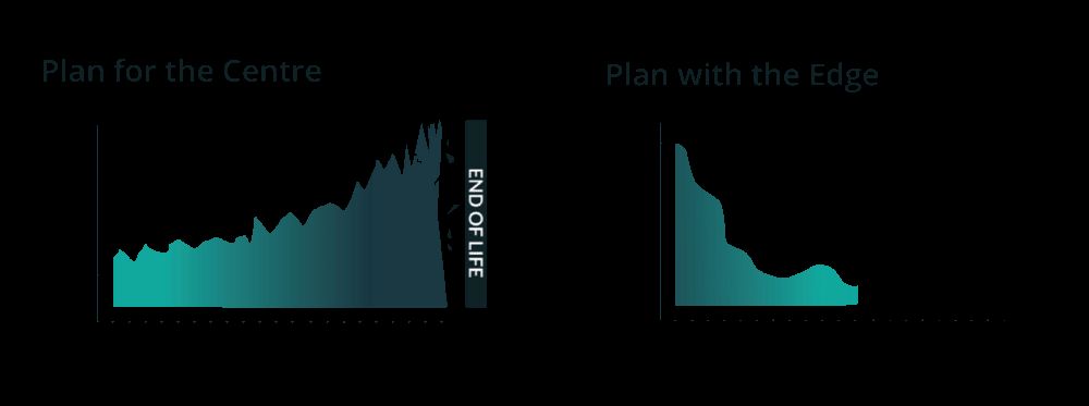 Cost over time when planning with the edge versus planning only for the center.